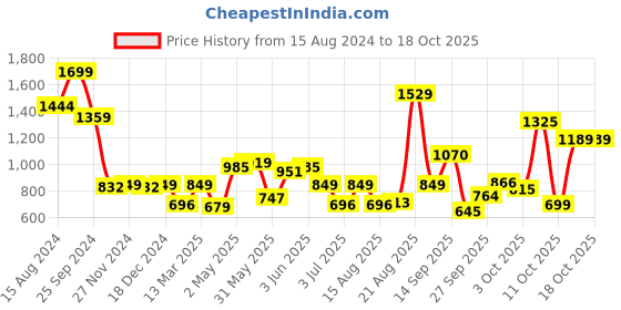 myntra.com Marks & Spencer Women Checked Lounge Shorts marks & spencer Price History Graph from 15 Aug 2024 to 18 Oct 2025