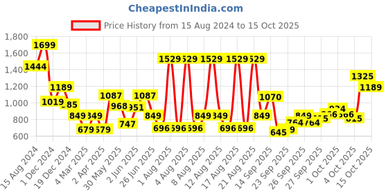 myntra.com Marks & Spencer Women Checked Lounge Shorts marks & spencer Price History Graph from 15 Aug 2024 to 15 Oct 2025