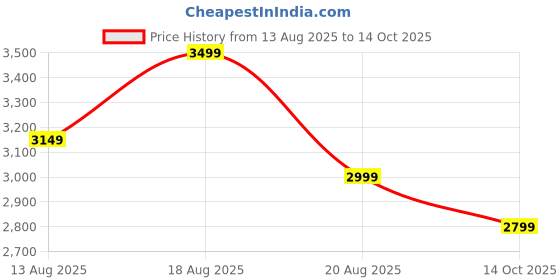 myntra.com Marks & Spencer Women Cigarette Relaxed Fit High-Rise Jeans marks & spencer Price History Graph from 13 Aug 2025 to 14 Oct 2025