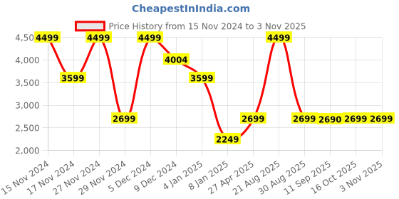 myntra.com Marks & Spencer Women Colourblocked Padded Jacket marks & spencer Price History Graph from 15 Nov 2024 to 2 Nov 2025