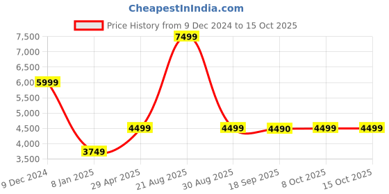 myntra.com Marks & Spencer Women Colourblocked without Puffer Jacket marks & spencer Price History Graph from 9 Dec 2024 to 15 Oct 2025