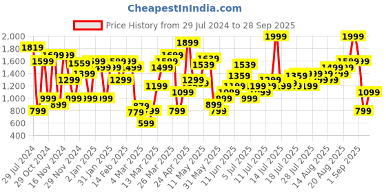 myntra.com Marks & Spencer Women Conversational Printed Cardigan marks & spencer Price History Graph from 29 Jul 2024 to 28 Sep 2025