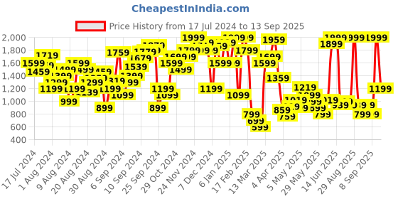 myntra.com Marks & Spencer Women Cotton High-Rise Chino Shorts marks & spencer Price History Graph from 17 Jul 2024 to 13 Sep 2025