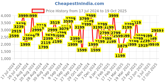 myntra.com Marks & Spencer Women Cream & Red Printed Maxi Skirt marks & spencer Price History Graph from 17 Jul 2024 to 17 Oct 2025