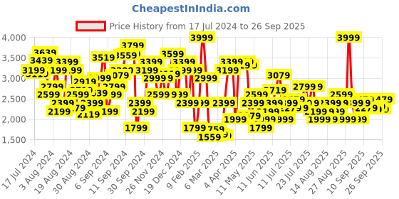 myntra.com Marks & Spencer Women Cream-Coloured & Black Cardigan Sweater marks & spencer Price History Graph from 17 Jul 2024 to 26 Sep 2025