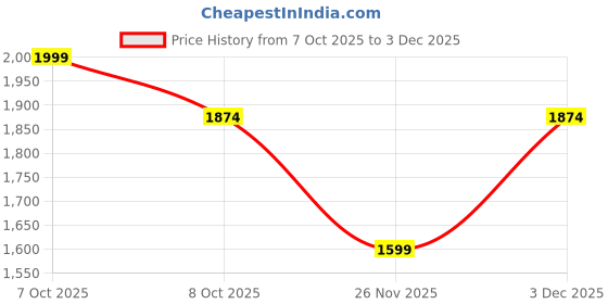 myntra.com Marks & Spencer Women Crew Neck Button Front Cardigan marks & spencer Price History Graph from 7 Oct 2025 to 3 Dec 2025