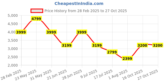 myntra.com Marks & Spencer Women Crop Puffer Jacket marks & spencer Price History Graph from 28 Feb 2025 to 26 Oct 2025