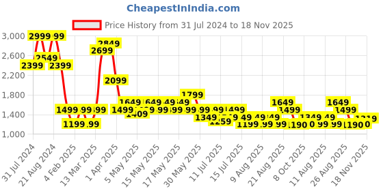 myntra.com Marks & Spencer Women Cropped Mid-Rise Parallel Trouser marks & spencer Price History Graph from 31 Jul 2024 to 18 Nov 2025