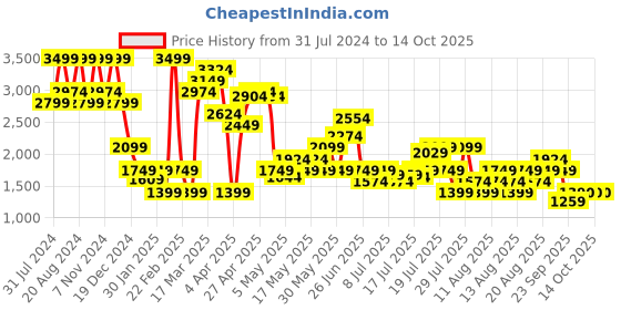 myntra.com Marks & Spencer Women Cropped Mid-Rise Parallel Trouser marks & spencer Price History Graph from 31 Jul 2024 to 14 Oct 2025
