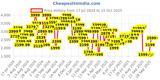 myntra.com Marks & Spencer Women Ethnic Motifs Printed Flared High-Rise Parallel Trousers marks & spencer Price History Graph from 17 Jul 2024 to 14 Oct 2025