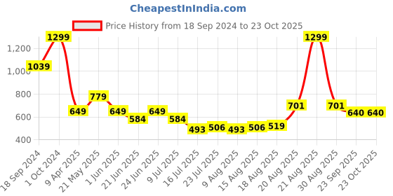 myntra.com Marks & Spencer Women Extended Sleeves Pockets T-shirt marks & spencer Price History Graph from 18 Sep 2024 to 23 Oct 2025