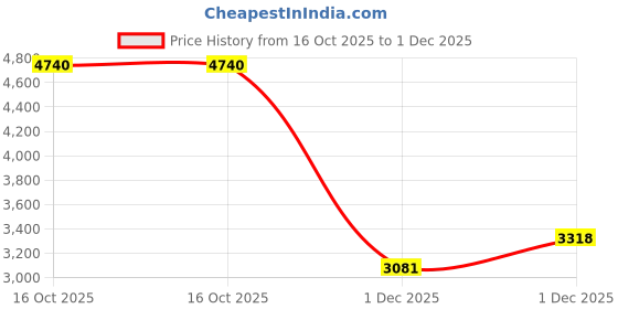 myntra.com Marks & Spencer Women Fair Isle Self Design Pullover Sweaters marks & spencer Price History Graph from 16 Oct 2025 to 1 Dec 2025