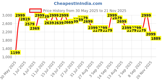 myntra.com Marks & Spencer Women Firm Control Body-Define Shaping Body marks & spencer Price History Graph from 30 May 2025 to 21 Nov 2025