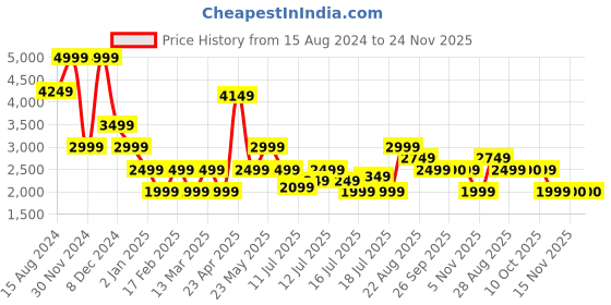 myntra.com Marks & Spencer Women Flared High-Rise Cargo Parallel Trouser marks & spencer Price History Graph from 15 Aug 2024 to 24 Nov 2025