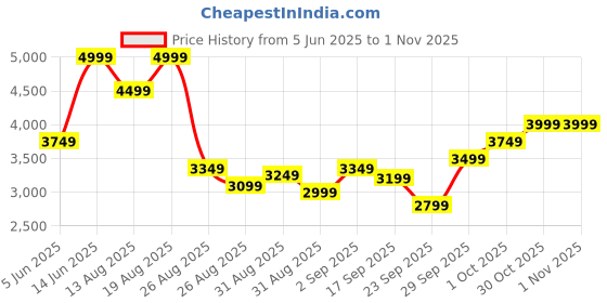 myntra.com Marks & Spencer Women Flared High-Rise Jeans marks & spencer Price History Graph from 5 Jun 2025 to 31 Oct 2025