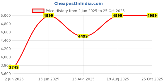 myntra.com Marks & Spencer Women Flared High-Rise Jeans marks & spencer Price History Graph from 2 Jun 2025 to 25 Oct 2025