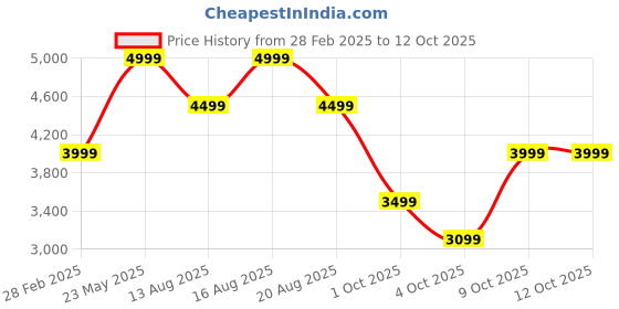 myntra.com Marks & Spencer Women Flared High-Rise Jeans marks & spencer Price History Graph from 28 Feb 2025 to 12 Oct 2025