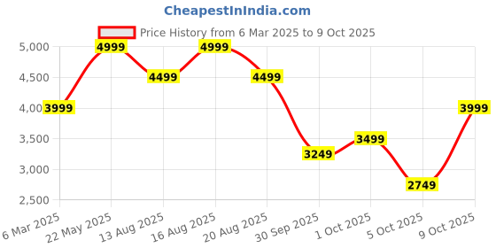 myntra.com Marks & Spencer Women Flared High-Rise Light Fade Jeans marks & spencer Price History Graph from 6 Mar 2025 to 9 Oct 2025