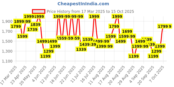 myntra.com Marks & Spencer Women Flared High-Rise Pleated Trousers marks & spencer Price History Graph from 17 Mar 2025 to 15 Oct 2025