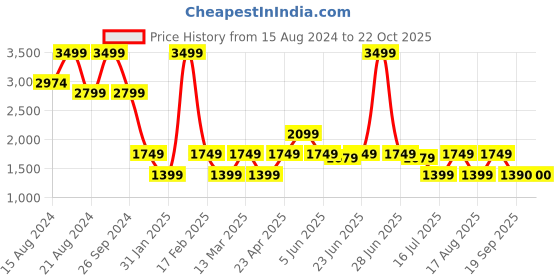 myntra.com Marks & Spencer Women Flared High-Rise Trousers marks & spencer Price History Graph from 15 Aug 2024 to 22 Oct 2025