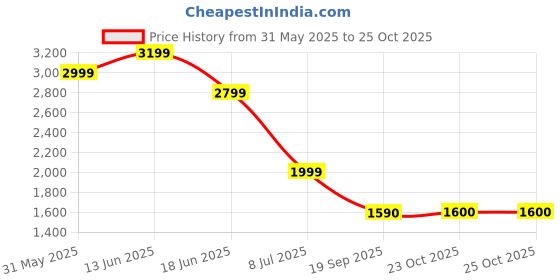 myntra.com Marks & Spencer Women Flared High-Rise Trousers marks & spencer Price History Graph from 31 May 2025 to 25 Oct 2025