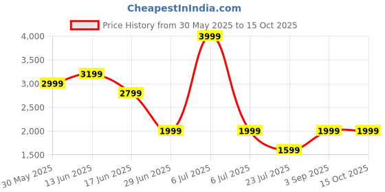 myntra.com Marks & Spencer Women Flared High-Rise Trousers marks & spencer Price History Graph from 30 May 2025 to 14 Oct 2025