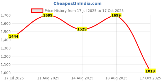 myntra.com Marks & Spencer Women Floral Medium Coverage Underwired Lightly PaddedBra marks & spencer Price History Graph from 17 Jul 2025 to 17 Oct 2025