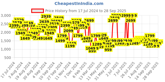 myntra.com Marks & Spencer Women Floral Printed High-Rise Shorts marks & spencer Price History Graph from 17 Jul 2024 to 28 Sep 2025