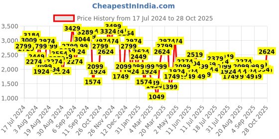 myntra.com Marks & Spencer Women Floral Printed High-Rise Trousers marks & spencer Price History Graph from 17 Jul 2024 to 28 Oct 2025