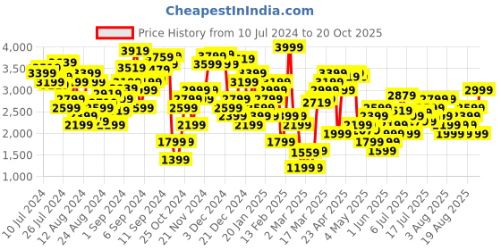 myntra.com Marks & Spencer Women Floral Printed Midi A-Line Skirts marks & spencer Price History Graph from 10 Jul 2024 to 20 Oct 2025