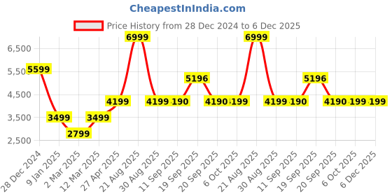 myntra.com Marks & Spencer Women Floral without Longline Tailored Jacket with Embroidered marks & spencer Price History Graph from 28 Dec 2024 to 6 Dec 2025