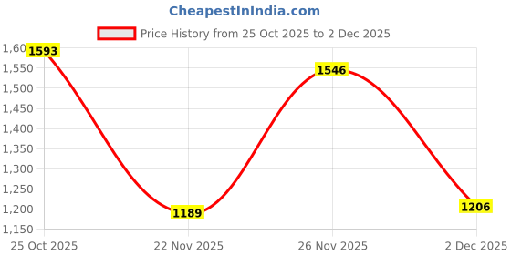myntra.com Marks & Spencer Women Forget Me Not Lace High Leg Knickers Briefs marks & spencer Price History Graph from 25 Oct 2025 to 1 Dec 2025
