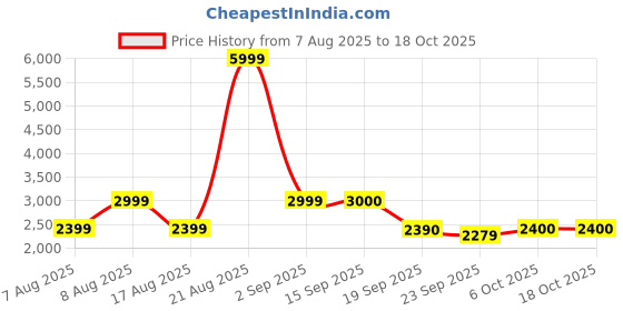 myntra.com Marks & Spencer Women Frim Control Smooth Body Shapewear marks & spencer Price History Graph from 7 Aug 2025 to 18 Oct 2025