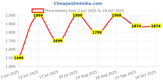 myntra.com Marks & Spencer Women Full Coverage Lightly Padded Bra marks & spencer Price History Graph from 2 Jun 2025 to 18 Oct 2025