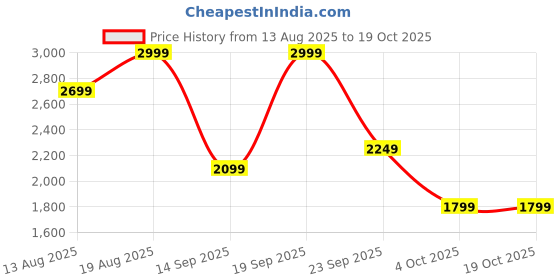 myntra.com Marks & Spencer Women Full Coverage Underwired & Lightly Padded Bra marks & spencer Price History Graph from 13 Aug 2025 to 18 Oct 2025
