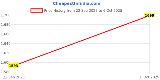 myntra.com Marks & Spencer Women Full Coverage Underwired Heavily Padded Everyday Bra marks & spencer Price History Graph from 22 Sep 2025 to 6 Oct 2025