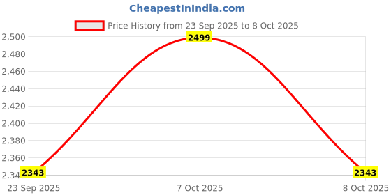 myntra.com Marks & Spencer Women Full Coverage Underwired Heavily Padded Everyday Bra marks & spencer Price History Graph from 23 Sep 2025 to 8 Oct 2025