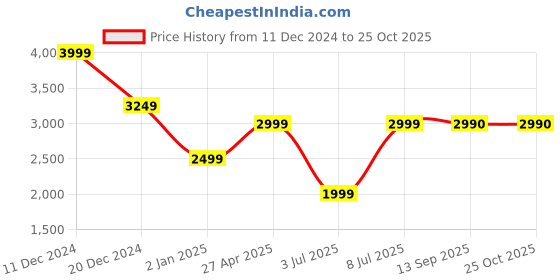 myntra.com Marks & Spencer Women Geometric Printed Pullover marks & spencer Price History Graph from 11 Dec 2024 to 25 Oct 2025
