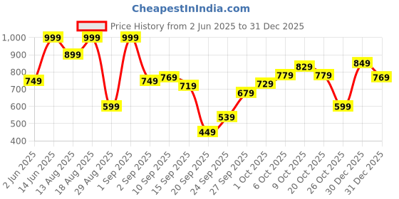 myntra.com Marks & Spencer Women Geometric Printed Round Neck T-shirt marks & spencer Price History Graph from 2 Jun 2025 to 30 Dec 2025