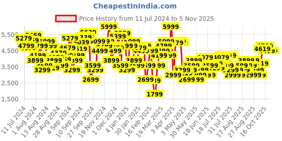 myntra.com Marks & Spencer Women Green Lightweight Bomber Jacket marks & spencer Price History Graph from 11 Jul 2024 to 2 Nov 2025