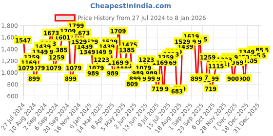 myntra.com Marks & Spencer Women Grey Solid Cotton Jeggings marks & spencer Price History Graph from 27 Jul 2024 to 6 Jan 2026