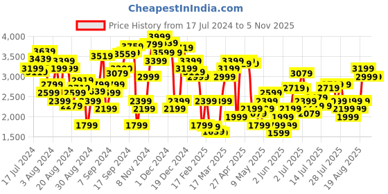 myntra.com Marks & Spencer Women Grey Stretchable Jeans marks & spencer Price History Graph from 17 Jul 2024 to 2 Nov 2025