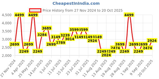myntra.com Marks & Spencer Women High-Rise Cargos marks & spencer Price History Graph from 27 Nov 2024 to 20 Oct 2025