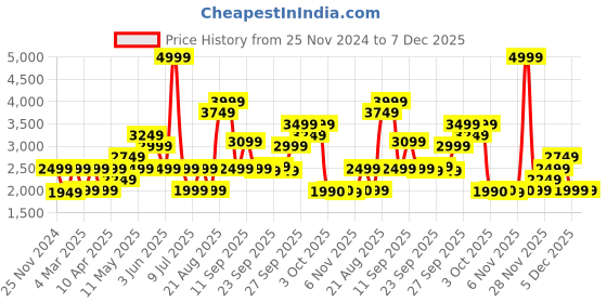 myntra.com Marks & Spencer Women High-Rise Clean Look Heavy Fade Jeans marks & spencer Price History Graph from 25 Nov 2024 to 7 Dec 2025