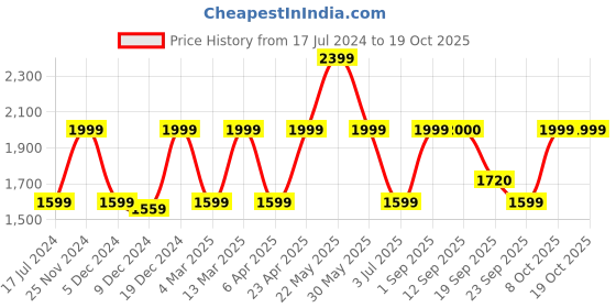 myntra.com Marks & Spencer Women High-Rise Clean Look Jogger Jeans marks & spencer Price History Graph from 17 Jul 2024 to 17 Oct 2025