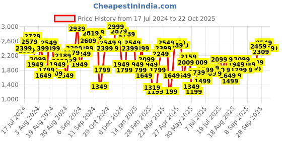 myntra.com Marks & Spencer Women High-Rise Culottes marks & spencer Price History Graph from 17 Jul 2024 to 22 Oct 2025