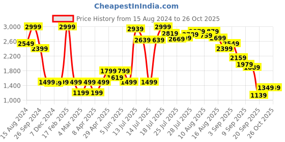 myntra.com Marks & Spencer Women High-Rise Denim Boyfriend Shorts marks & spencer Price History Graph from 15 Aug 2024 to 26 Oct 2025