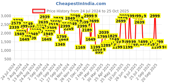 myntra.com Marks & Spencer Women High-Rise Denim Shorts marks & spencer Price History Graph from 24 Jul 2024 to 24 Oct 2025