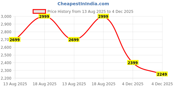 myntra.com Marks & Spencer Women High-Rise Denim Shorts marks & spencer Price History Graph from 13 Aug 2025 to 4 Dec 2025