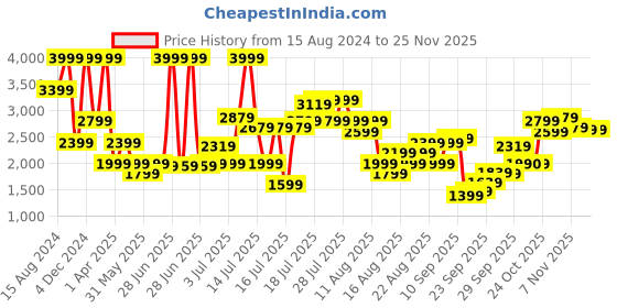 myntra.com Marks & Spencer Women High-Rise Flared Wide Leg Trousers marks & spencer Price History Graph from 15 Aug 2024 to 24 Nov 2025